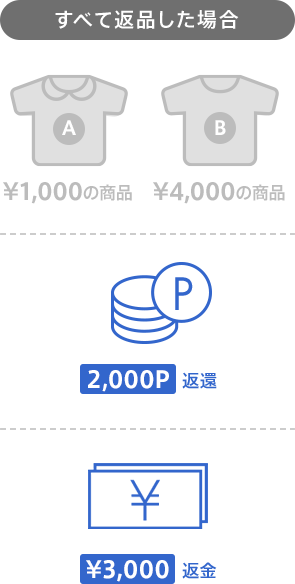 商品をすべて返品すると2,000ポイント返還、3,000円返金