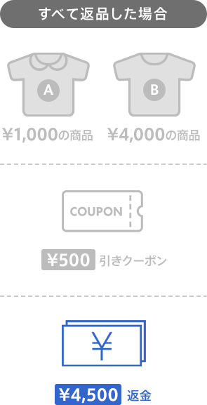 商品をすべて返品すると4,500円返金(クーポンは失効)