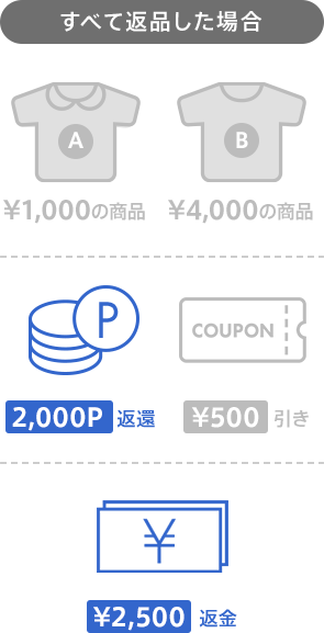 商品をすべて返品すると2,000ポイント返還、2,500円返金(クーポンは失効)