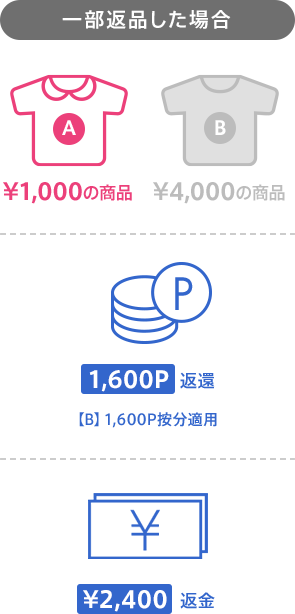 一部商品を返品すると、返品商品に按分されたポイント・金額をお戻し