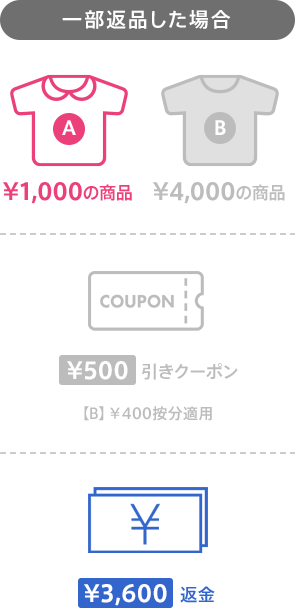 一部商品を返品すると、返品商品に按分されたポイント・金額をお戻し(クーポンは失効)