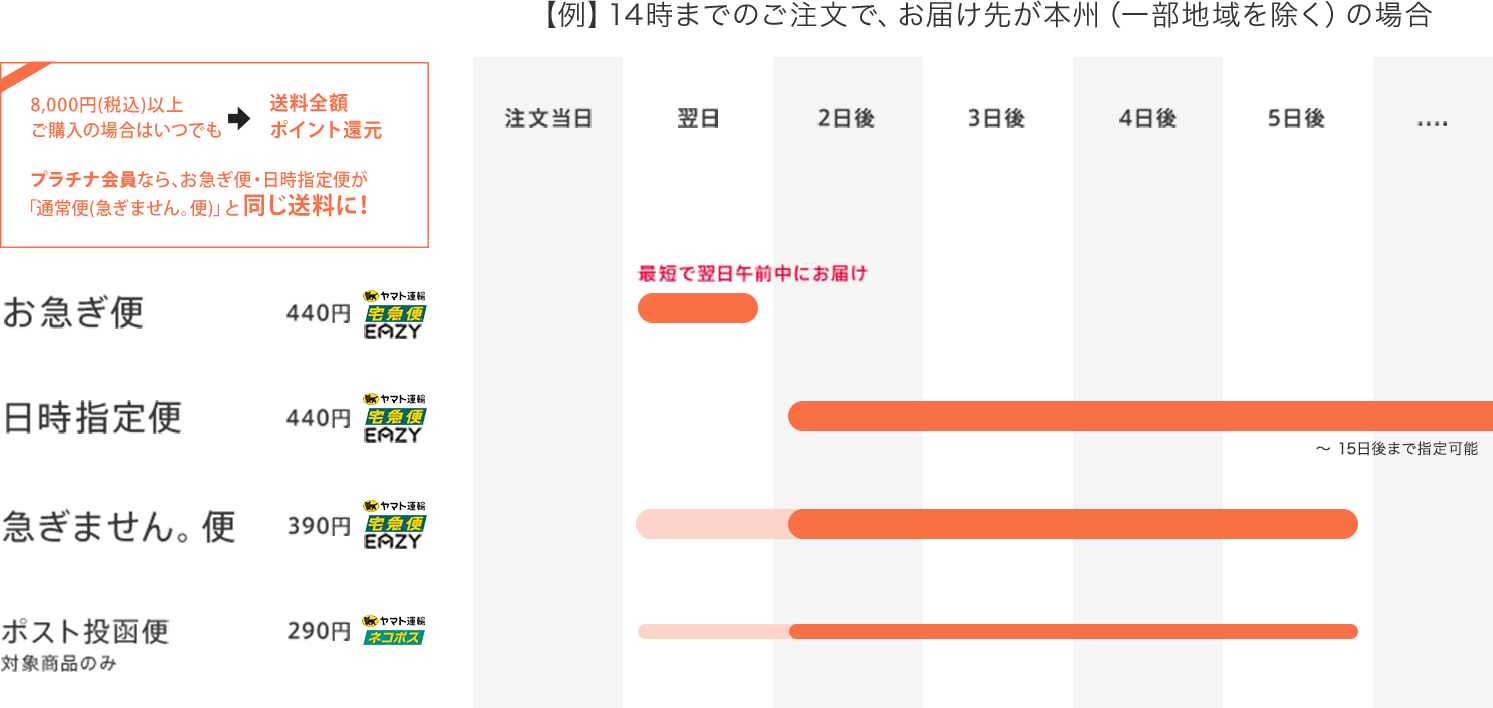 【お支払いの送料は、8,000円 以上ご購入で送料全額ポイント還元】お急ぎ便 (440円) ／急ぎません。便 (390円) ／日時指定便 (440円) ／ポスト投函便 (290円) 対象商品のみ