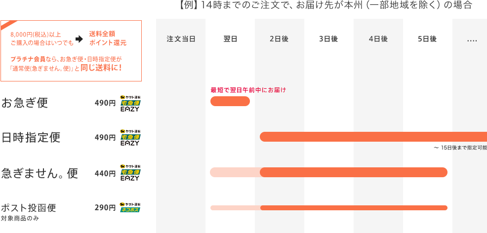 【お支払いの送料は、8,000円 以上ご購入で送料全額ポイント還元】お急ぎ便 (490円) ／急ぎません。便 (440円) ／日時指定便 (490円) ／ポスト投函便 (290円) 対象商品のみ