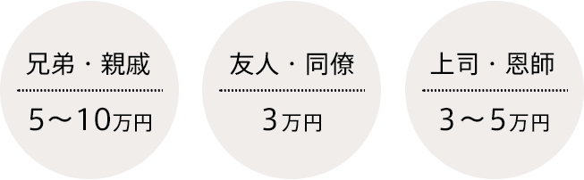 兄弟・親戚 5～10万円 友人・同僚 3万円 上司・恩師 3～5万円
