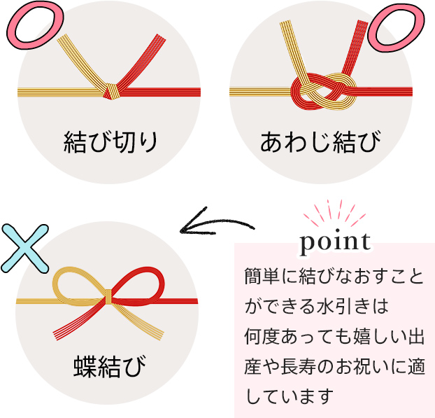 OK 結び切り あわじ結び NG 蝶結び point 簡単に結びなおすことができる水引きは 何度あっても嬉しい出産祝いや長寿のお祝いに適しています