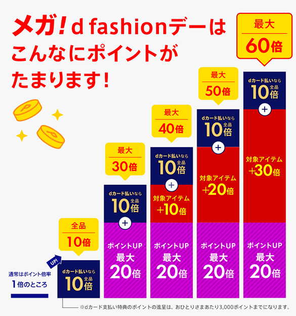 メガd fashionデーではこんなにポイントがたまります！