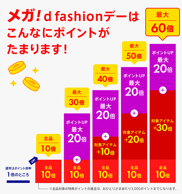 メガd fashionデーではこんなにポイントがたまります！