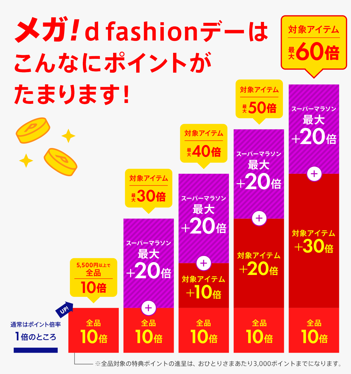 メガd fashionデーではこんなにポイントがたまります！