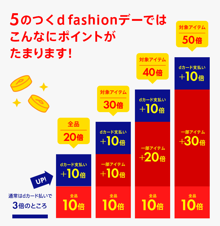 5のつくd fashionデーではこんなにポイントがたまります！