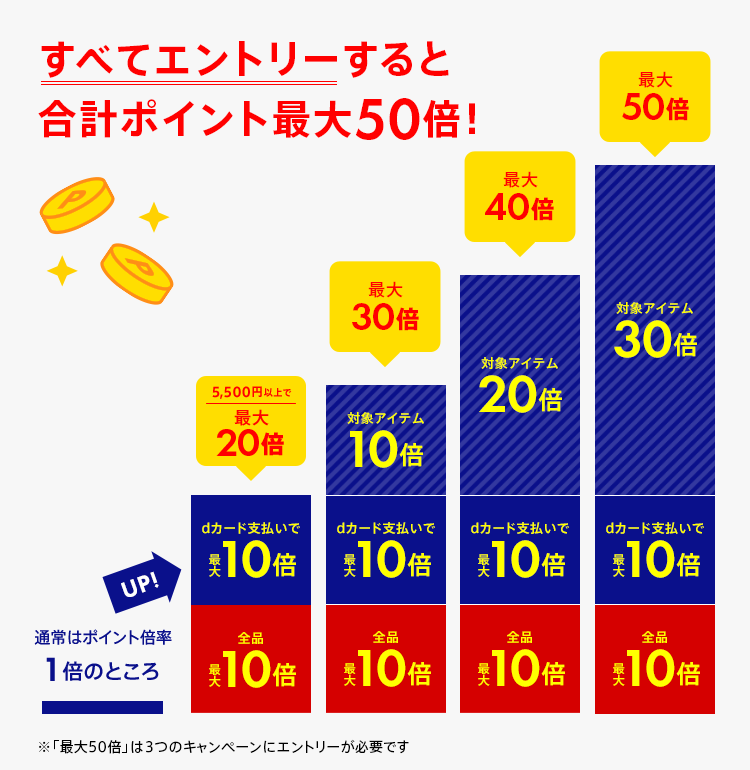 d fashionデーではこんなにポイントがたまります！