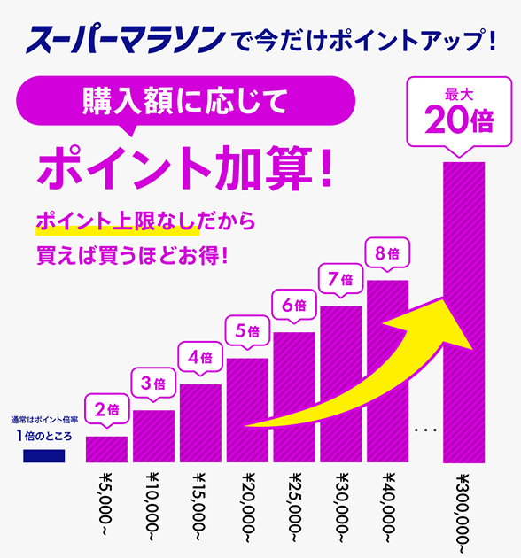 メガd fashionデーではこんなにポイントがたまります！