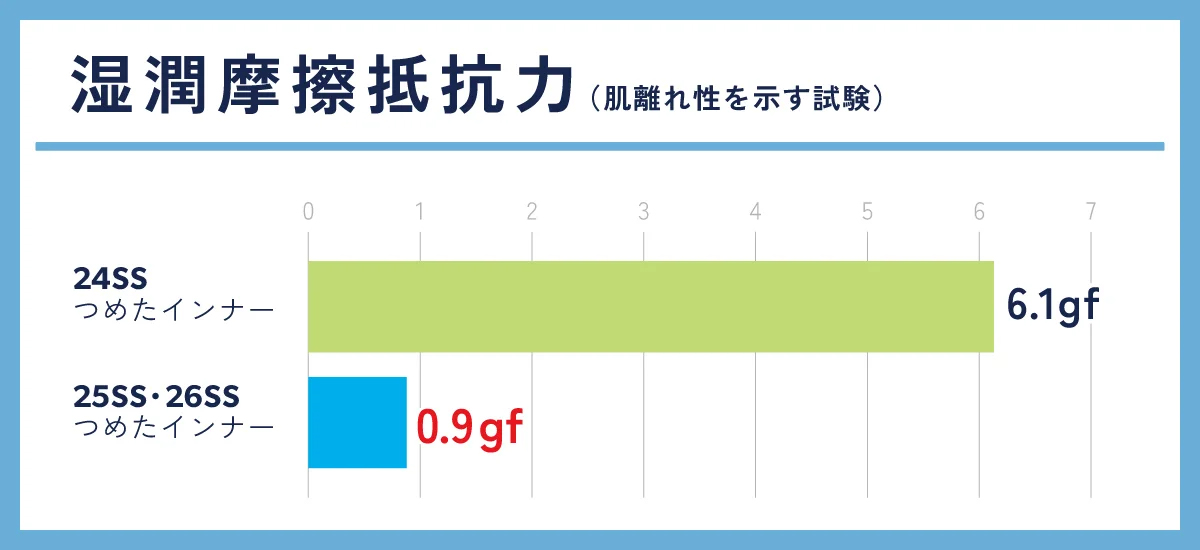 湿潤摩擦抵抗力