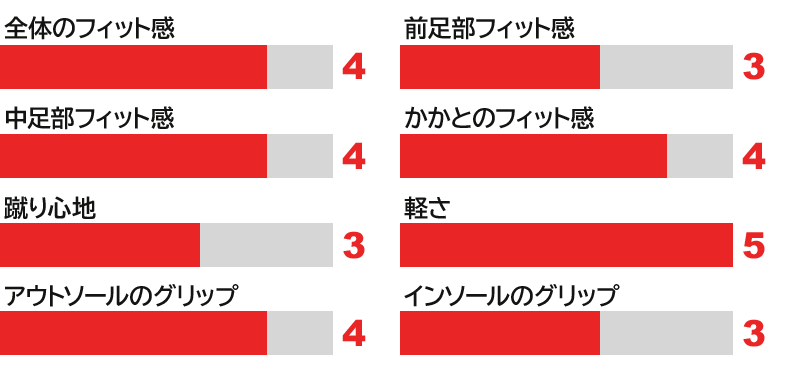 プーマ ウルトラ6・試着レポート / PUMA ULTRA 6 Fitting Report
