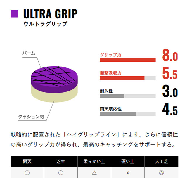 ウールシュポルト GKグローブ 特集 / uhlsport GK GLOVE